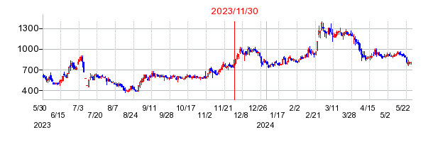 2023年11月30日 11:59前後のの株価チャート